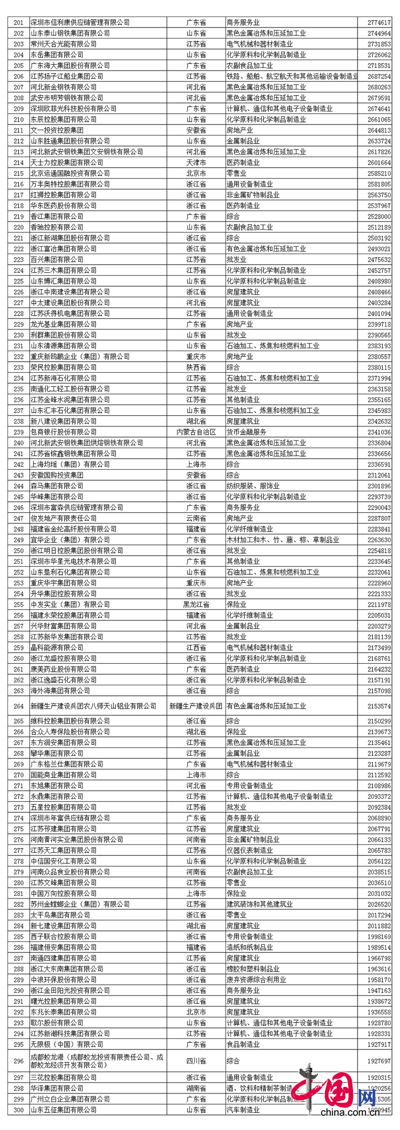 2017中国民营企业500强名单中网信购彩welcome排名第390名